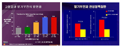 고혈압과 발기부전의 발현율, 발기부전과 관상동맥질환 관계