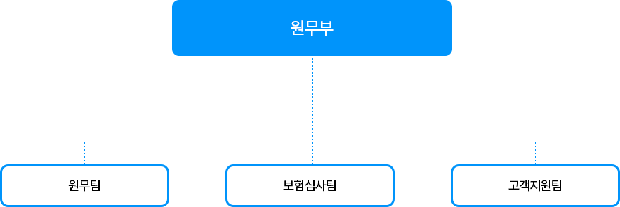 원무부 조직도