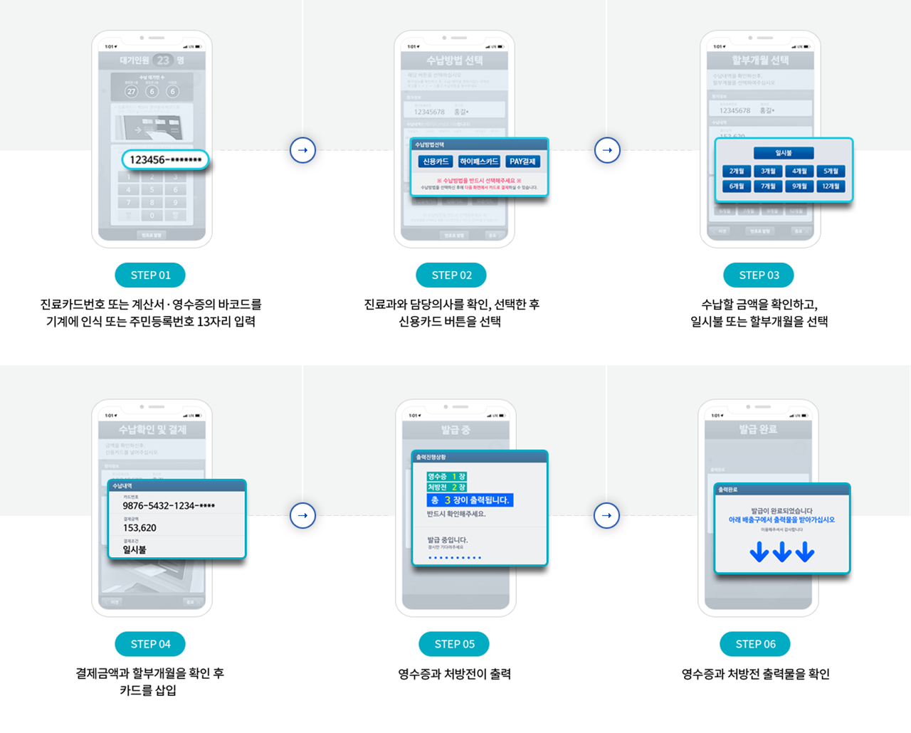 step1 : 진료카드번호 또는 계산서 · 영수증의 바코드를 기계에 인식 또는 주민등록번호 13자리 입력 → step2 : 진료과와 담당의사를 확인, 선택한 후 예약 진찰료 결제 여부를 선택 → step3 : 수납할 금액을 확인하고, 일시불 또는 할부개월을 선택 → step4 : 결제금액과 할부개월을 확인 후 신용카드 버튼을 누르고 카드를 삽입 → step5 : 영수증과 처방전이 출력 → step6 : 영수증과 처방전 출력물을 확인